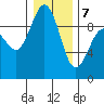 Foulweather Bluff tide chart for Tuesday, January 7, 2025