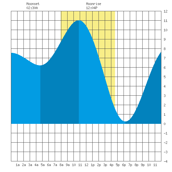 Foulweather Bluff tide chart for Wednesday, January 8, 2025