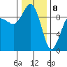 Foulweather Bluff tide chart for Wednesday, January 8, 2025