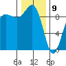 Foulweather Bluff tide chart for Thursday, January 9, 2025