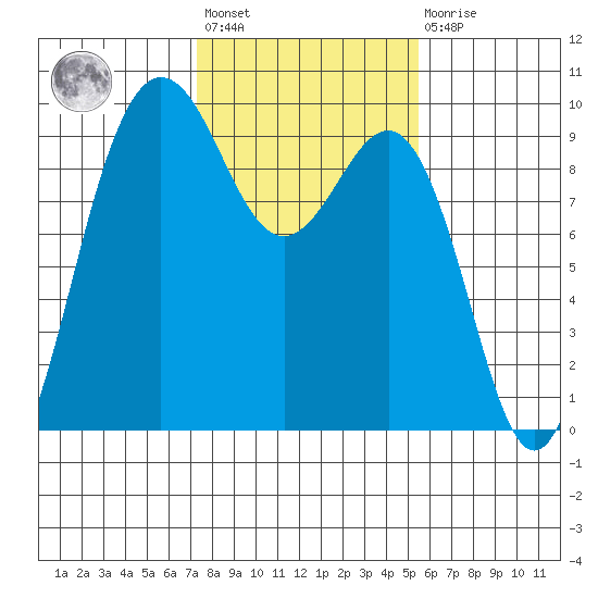 Foulweather Bluff tide chart for Wednesday, February 12, 2025