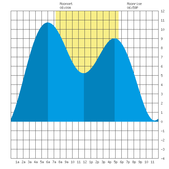 Foulweather Bluff tide chart for Thursday, February 13, 2025