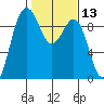 Foulweather Bluff tide chart for Thursday, February 13, 2025
