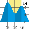 Foulweather Bluff tide chart for Friday, February 14, 2025