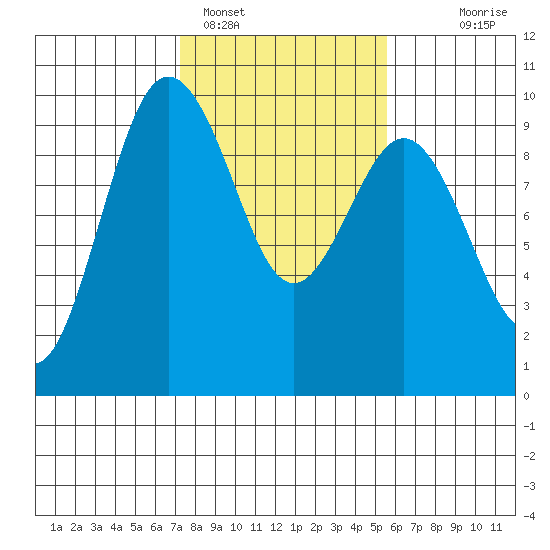 Foulweather Bluff tide chart for Saturday, February 15, 2025