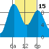 Foulweather Bluff tide chart for Saturday, February 15, 2025