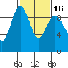 Foulweather Bluff tide chart for Sunday, February 16, 2025