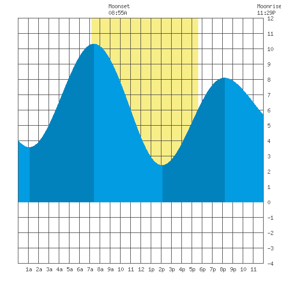 Foulweather Bluff tide chart for Monday, February 17, 2025