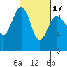 Foulweather Bluff tide chart for Monday, February 17, 2025