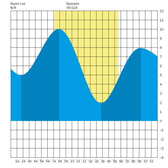 Foulweather Bluff tide chart for Tuesday, February 18, 2025