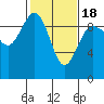 Foulweather Bluff tide chart for Tuesday, February 18, 2025