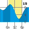 Foulweather Bluff tide chart for Wednesday, February 19, 2025