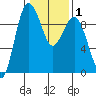Foulweather Bluff tide chart for Saturday, February 1, 2025