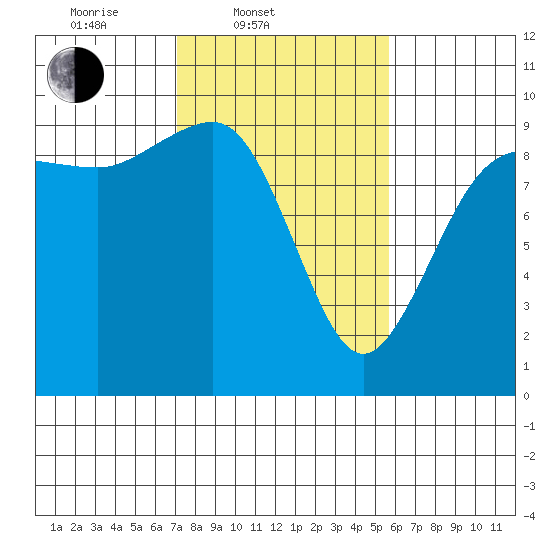 Foulweather Bluff tide chart for Thursday, February 20, 2025