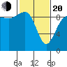 Foulweather Bluff tide chart for Thursday, February 20, 2025