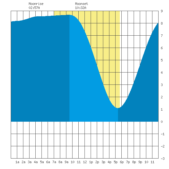 Foulweather Bluff tide chart for Friday, February 21, 2025