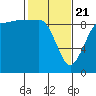 Foulweather Bluff tide chart for Friday, February 21, 2025