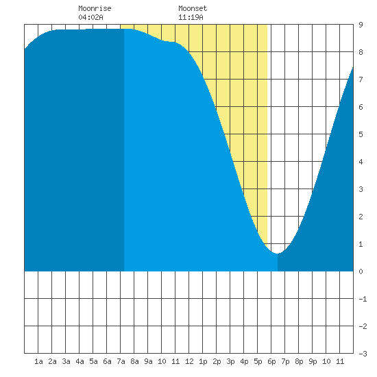 Foulweather Bluff tide chart for Saturday, February 22, 2025