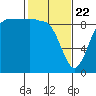 Foulweather Bluff tide chart for Saturday, February 22, 2025