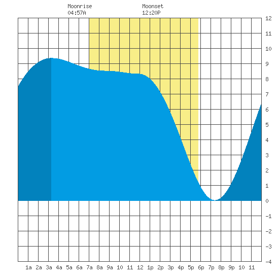 Foulweather Bluff tide chart for Sunday, February 23, 2025
