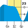 Foulweather Bluff tide chart for Sunday, February 23, 2025