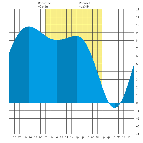 Foulweather Bluff tide chart for Monday, February 24, 2025