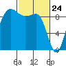Foulweather Bluff tide chart for Monday, February 24, 2025