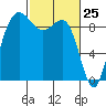 Foulweather Bluff tide chart for Tuesday, February 25, 2025