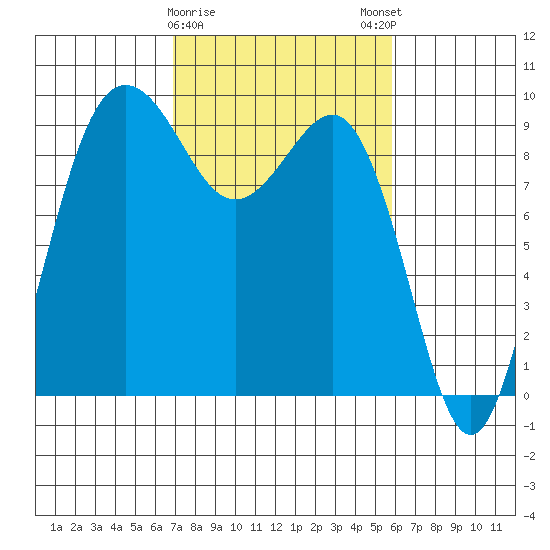 Foulweather Bluff tide chart for Wednesday, February 26, 2025