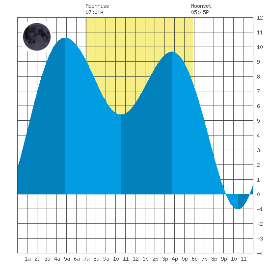 Foulweather Bluff tide chart for Thursday, February 27, 2025