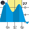 Foulweather Bluff tide chart for Thursday, February 27, 2025