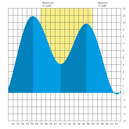 Foulweather Bluff tide chart for Friday, February 28, 2025