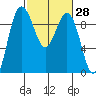 Foulweather Bluff tide chart for Friday, February 28, 2025