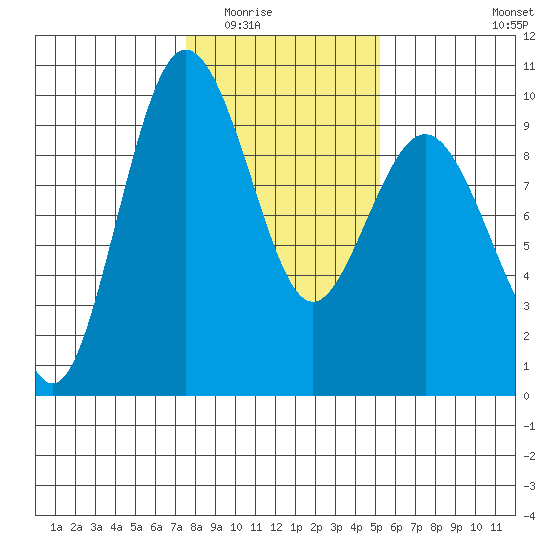 Foulweather Bluff tide chart for Sunday, February 2, 2025