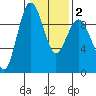 Foulweather Bluff tide chart for Sunday, February 2, 2025