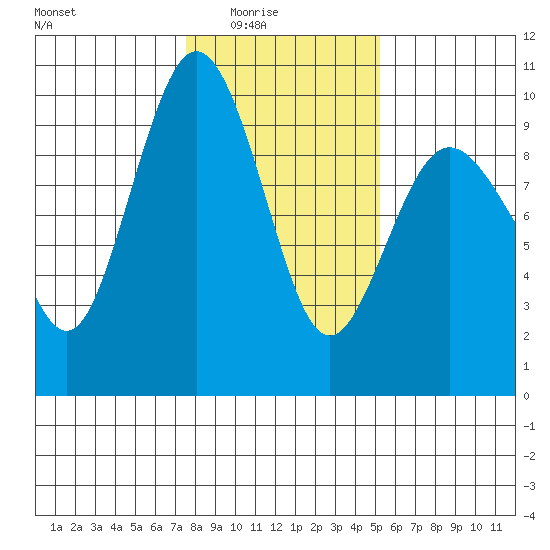 Foulweather Bluff tide chart for Monday, February 3, 2025