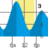 Foulweather Bluff tide chart for Monday, February 3, 2025