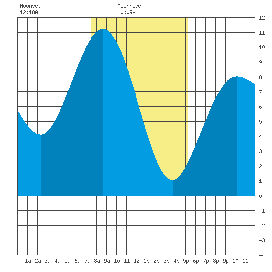 Foulweather Bluff tide chart for Tuesday, February 4, 2025