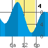 Foulweather Bluff tide chart for Tuesday, February 4, 2025