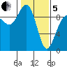 Foulweather Bluff tide chart for Wednesday, February 5, 2025