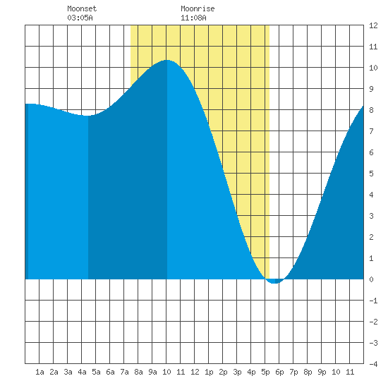 Foulweather Bluff tide chart for Thursday, February 6, 2025