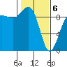Foulweather Bluff tide chart for Thursday, February 6, 2025