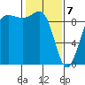 Foulweather Bluff tide chart for Friday, February 7, 2025