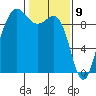 Foulweather Bluff tide chart for Sunday, February 9, 2025