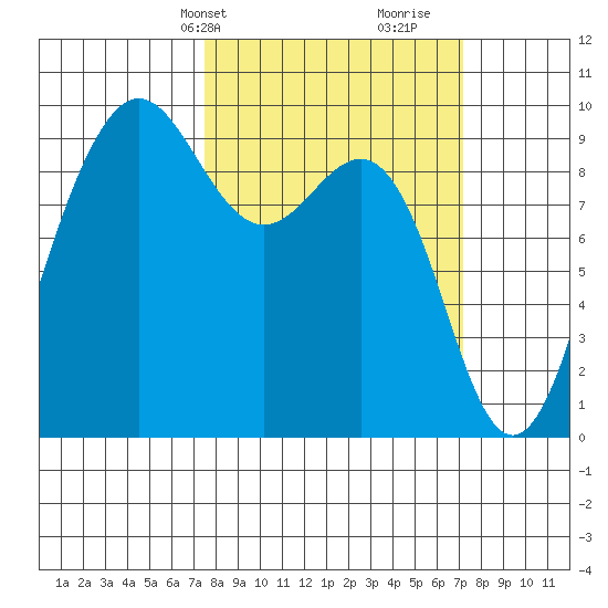 Foulweather Bluff tide chart for Monday, March 10, 2025