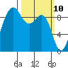 Foulweather Bluff tide chart for Monday, March 10, 2025