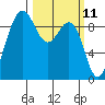 Foulweather Bluff tide chart for Tuesday, March 11, 2025