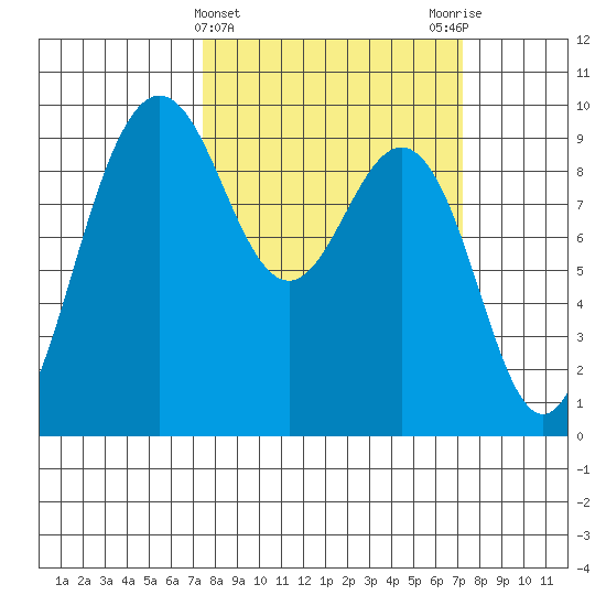 Foulweather Bluff tide chart for Wednesday, March 12, 2025