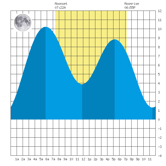 Foulweather Bluff tide chart for Thursday, March 13, 2025