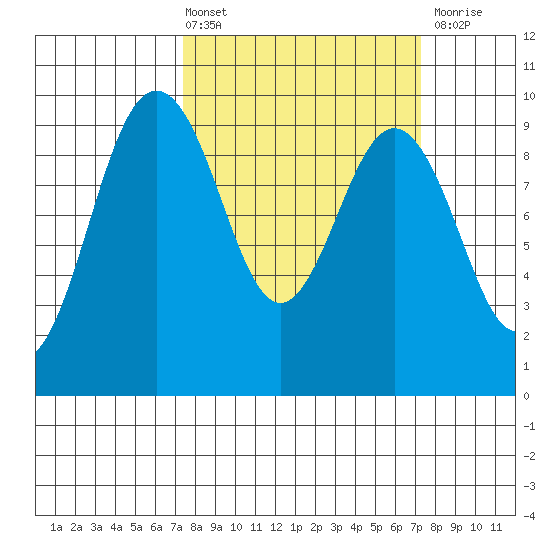 Foulweather Bluff tide chart for Friday, March 14, 2025